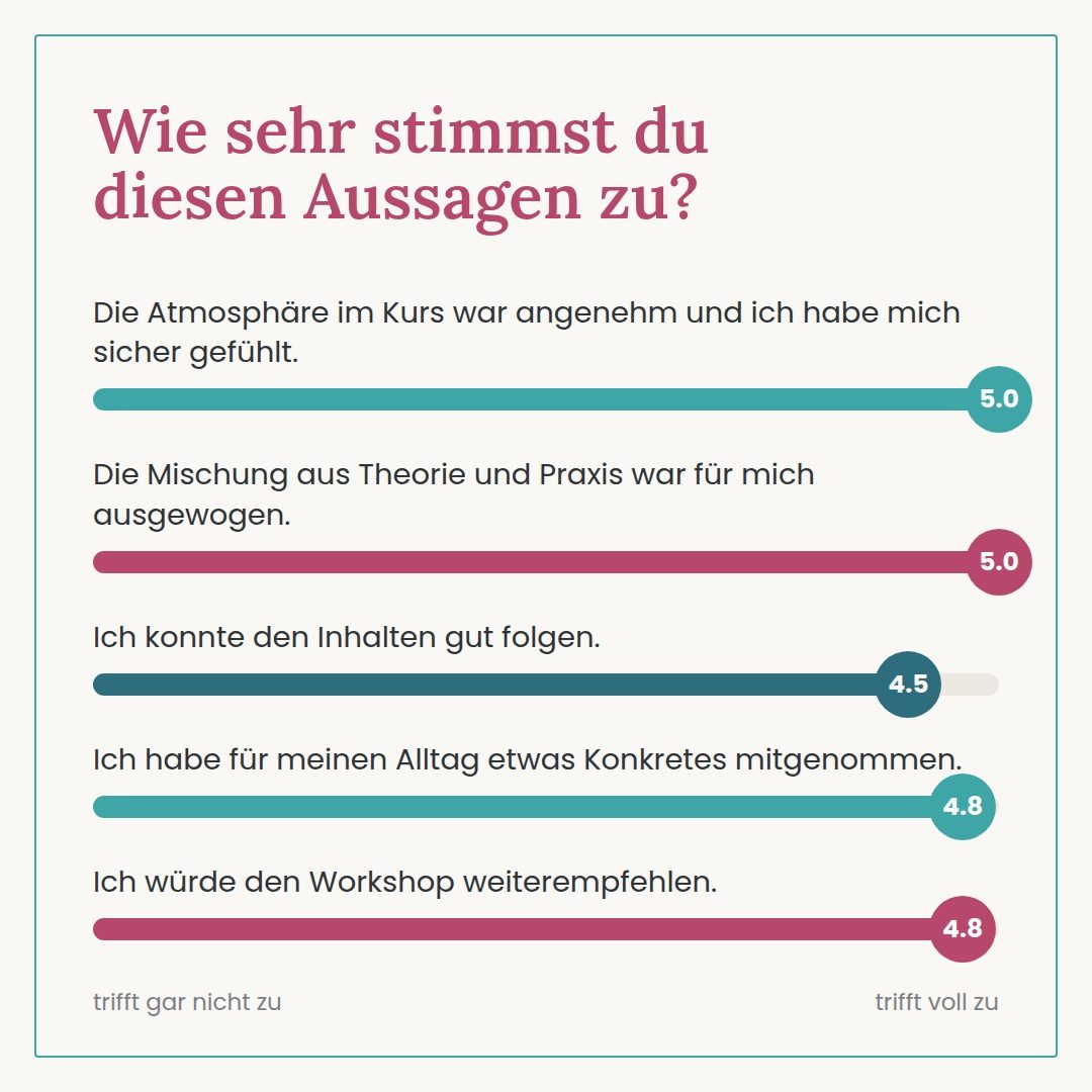 Bewertungen: Atmosph&auml;re 5,0 &middot; Mischung aus Theorie und Praxis 5,0 &middot; Inhalten folgen 4,5 &middot; etwas Konkretes mitgenommen 4,8 &middot; Weiterempfehlung 4,8